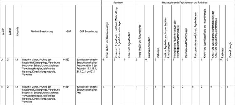 In Abschnitt 1 des Appendix werden die Gebührenordnungspositionen 01433 (Zuschlag telefonische Beratung durch einen Arzt gemäß Nr. 1 der Präambel 14.1, 16.1, 21.1, 22.1 und 23.1) und 01434 (Zuschlag telefonische Beratung durch einen Arzt), gemäß den Regelungen im Einheitlichen Bewertungsmaßstab (EBM) fachgruppenspezifisch zugeordnet, eingefügt.