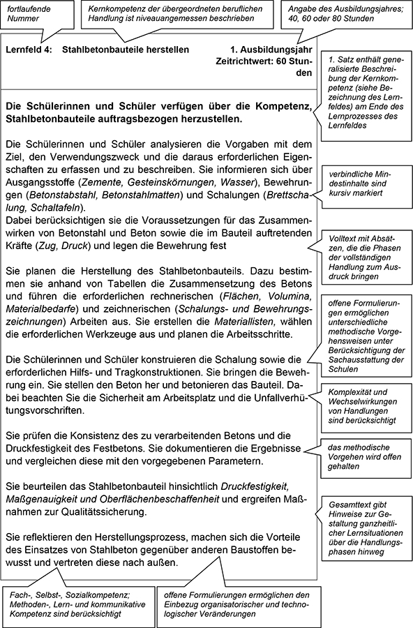 Für den Teil VI Lesehinweise wurde vom Rahmenlehrplan-Ausschuss exemplarisch ein Lernfeld der vorangegangenen Lernfelder dieses Rahmenlehrplanes ausgewählt und mit Sprechblasen, die Lesehinweise für die Lehrkräfte enthalten, versehen. Die Lesehinweise erläutern am ausgewählten Lernfeld dessen Aufbau, Struktur und bestimmte Formulierungen. Diese Hinweise sind auf alle weiteren Lernfelder des Rahmenlehrplanes übertragbar.