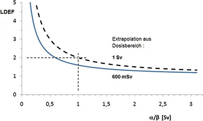 Abbildung 2.3: Abhängigkeit des LDEF vom alpha/beta-Verhältnis einer linear-quadratischen Dosis-Wirkungsbeziehung (Gl. 2.2) bei Extrapolation aus dem Dosisbereich von 1 Sv (gestrichelte Linie) und von 600 mSv (durchgezogene Linie).