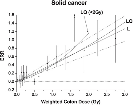 Abbildung 4.1: Zusätzliches relatives Risiko (ERR) für alle Tumoren als Funktion der Dickdarmdosis (Gamma-Energiedosis plus der mit einem Faktor von 10 gewichteten Neutronen-Energiedosis). Schwarze Kreise entsprechen ERR-Werten mit den zugehörigen 95 %-Konfidenz-Intervallen (KI) für die gewählten Dosisgruppen. Durchgezogene Linien: lineares Modell (L) (inkl. 95 %-KI, dargestellt als gestrichelte Linien) und linear-quadratisches (LQ) Modell, jeweils für den gesamten Dosisbereich, bzw. linear-quadratisches (LQ(kleiner 2 Gy)) Modell für den Dosisbereich 0 bis 2 Gy.