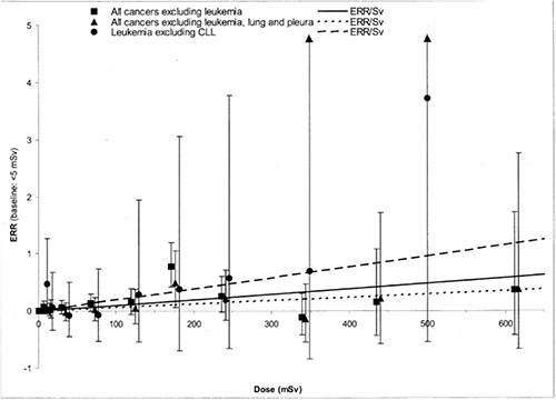 Abbildung B.3.1: Zusätzliches relatives Risiko als Funktion der in Cardis et al. (2007) verwendeten Dosiskategorien (relativ zur kleiner 5 mSv Dosis-Kategorie) einschließlich 90 %-KI.